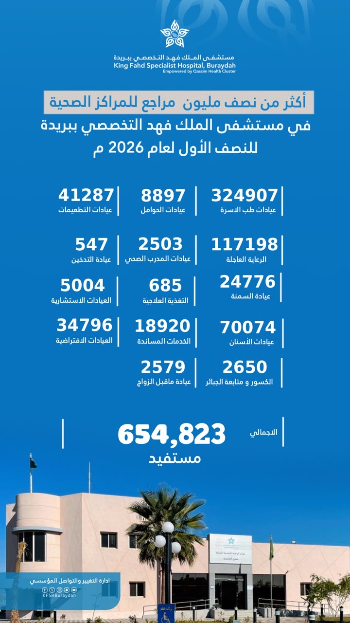 أكثر من نصف مليون مراجع للمراكز الصحية في مستشفى الملك فهد التخصصي ببريدة للنصف الأول لعام 2026 م 